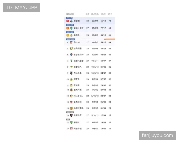 波尔图近期在葡超赛场节奏放缓，进攻端效率下滑影响联赛积分