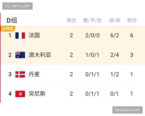 世界杯澳大利亚队D组最终排名预测
